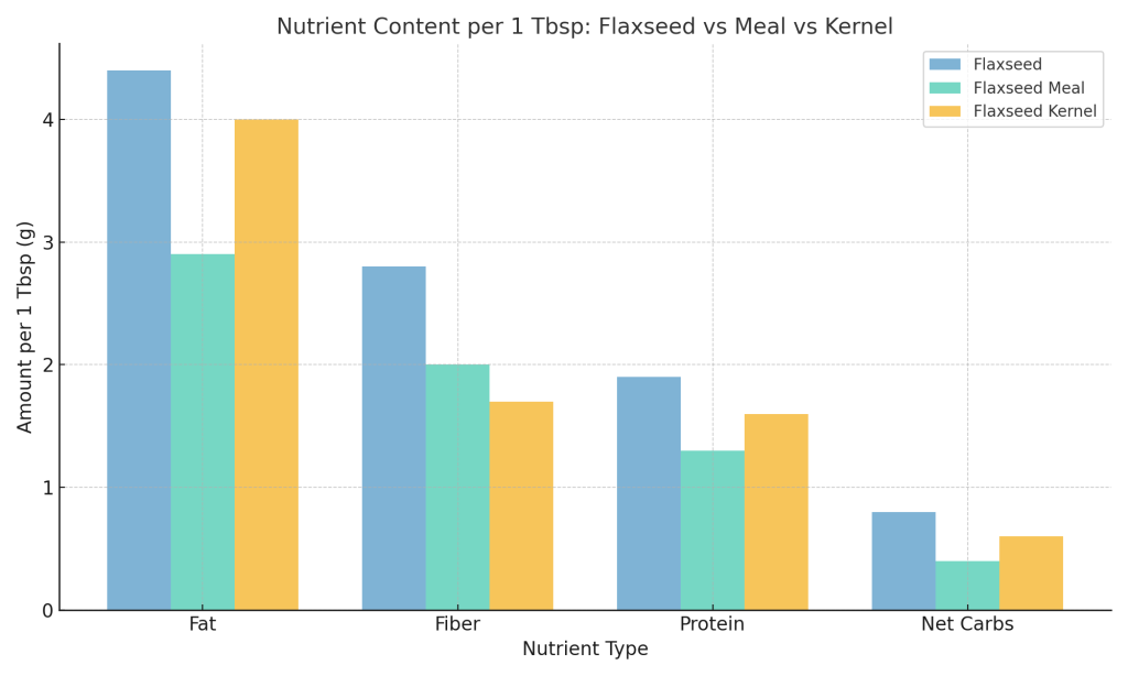 How Many Calories in 1 Tbsp of Flaxseed? Flaxseed Meal, and Flaxseed Kernel 1 How Many Calories in 1 Tbsp of Flaxseed