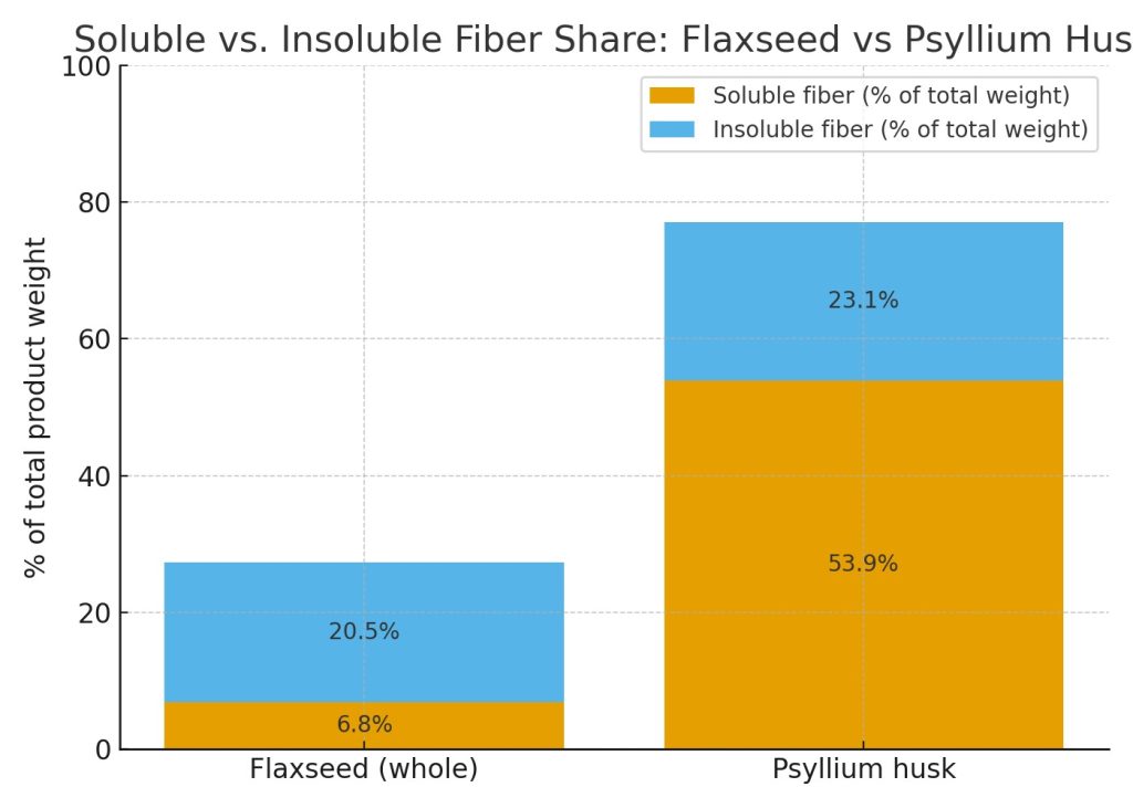 Flaxseed vs Psyllium Husk: A Comprehensive Guide for Buyers 1 Flaxseed vs Psyllium Husk